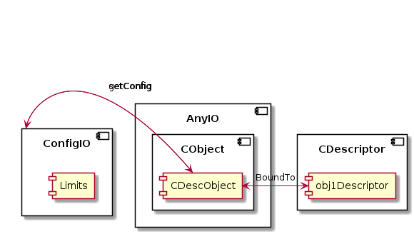 component CDescriptor {
   component obj1Descriptor
}

component AnyIO {
   component CObject {
        component CDescObject
   }
}

component ConfigIO {
  component Limits
}

ConfigIO -> CDescObject : setConfig
ConfigIO <- CDescObject : getConfig

CDescObject <-> obj1Descriptor : BoundTo